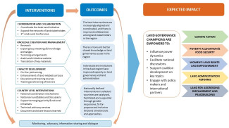 Theory of Change